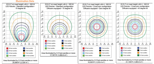 Four charts compare illumination patterns and areas lit by the 4000W LED Diesel Light Tower at various mast heights, wattages, diffuser setups, and tilt angles, showing color-coded foot-candle levels with corresponding radii.